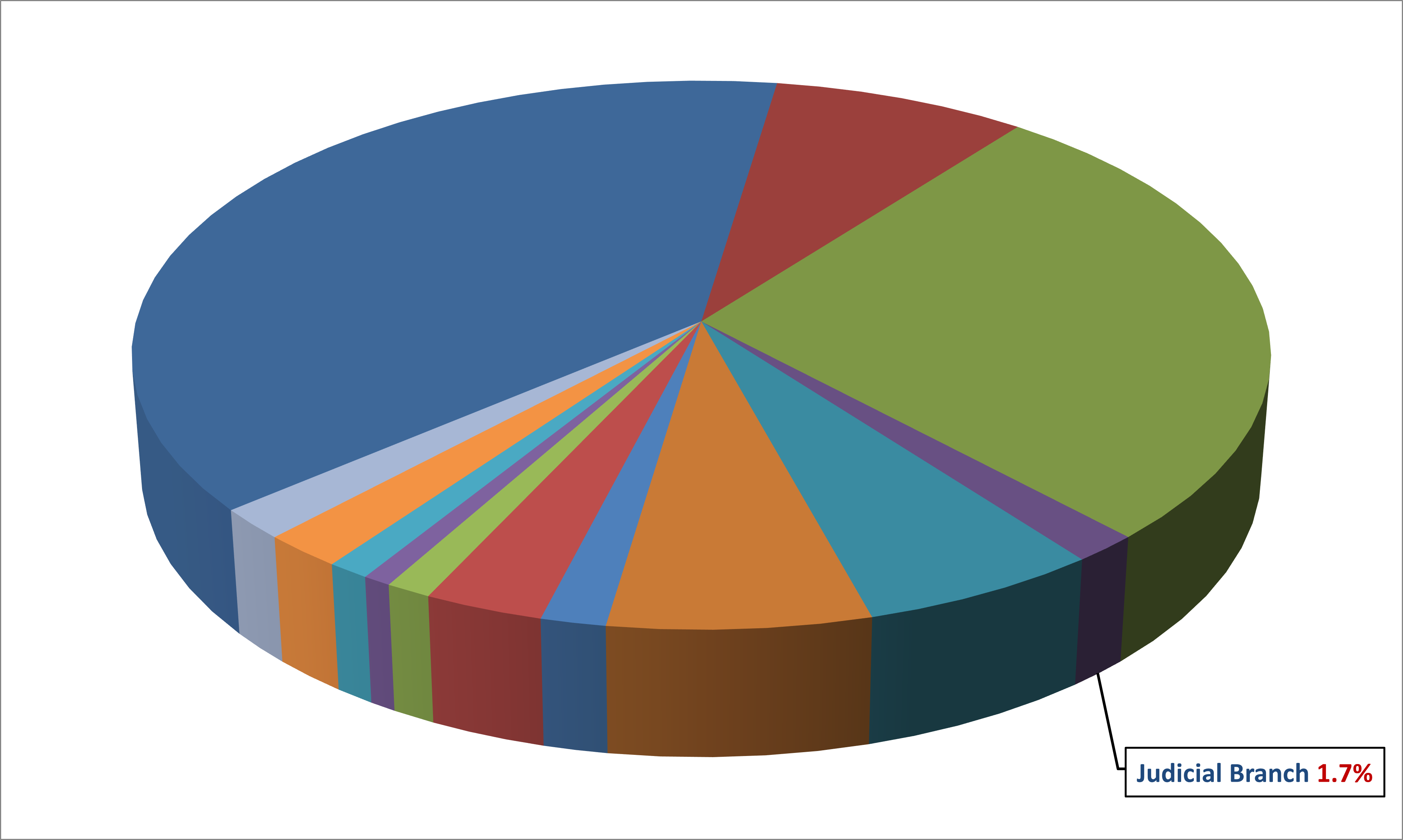 2024-25 California State Budget pie chart illustrating the 1.7% used for the Judicial Branch