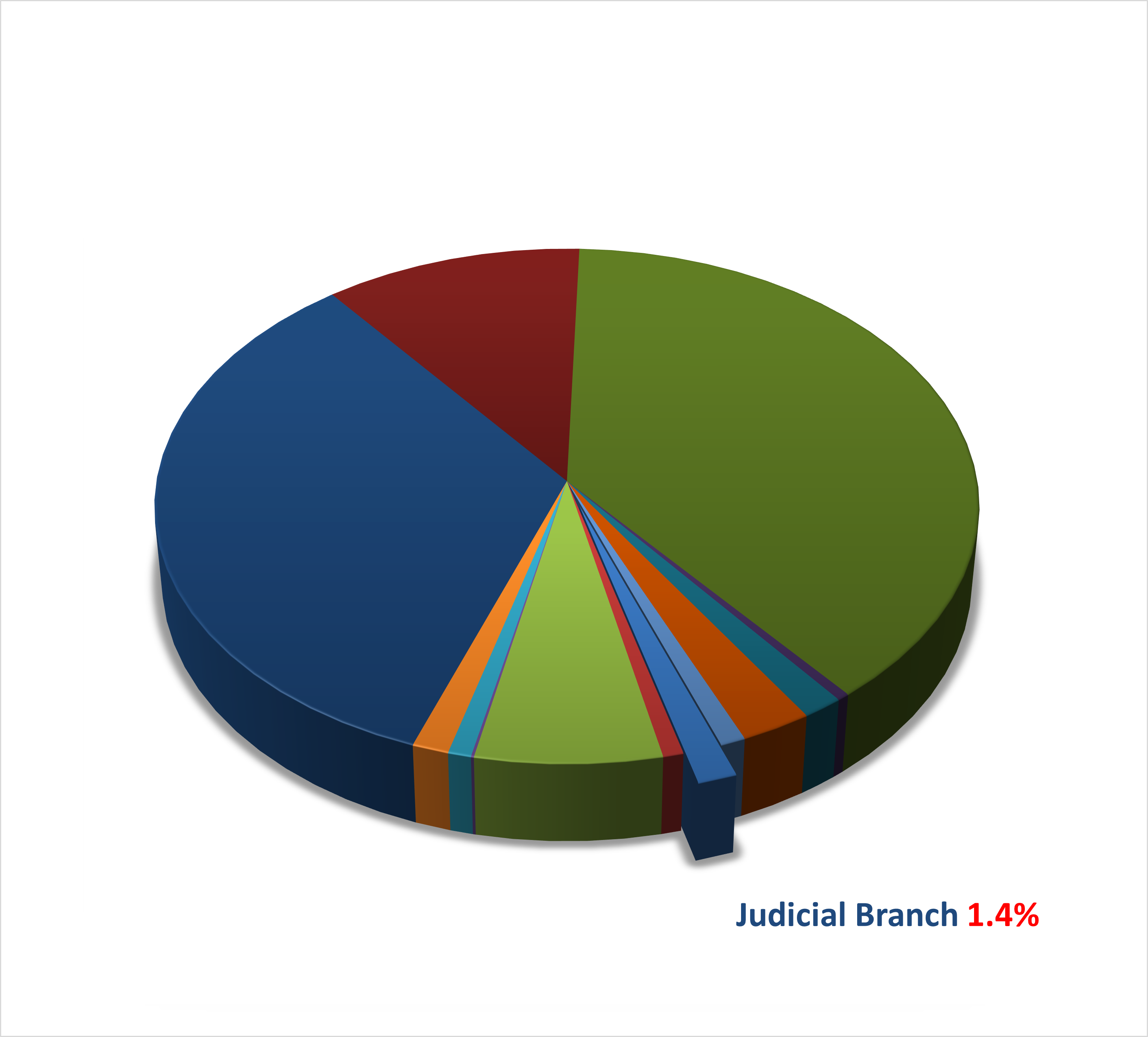 2024-25 California State Budget pie chart illustrating the 1.7% used for the Judicial Branch