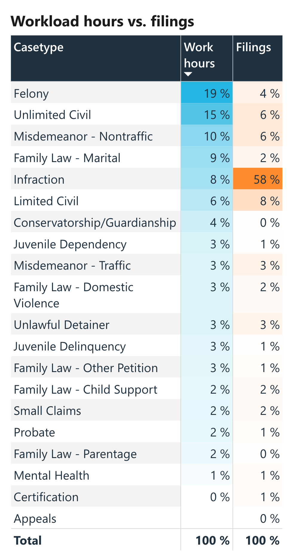 Table showing the percent of work hours spent on each case type versus the share of filings of each case type. Work hours and filings do not correlate by case type.
