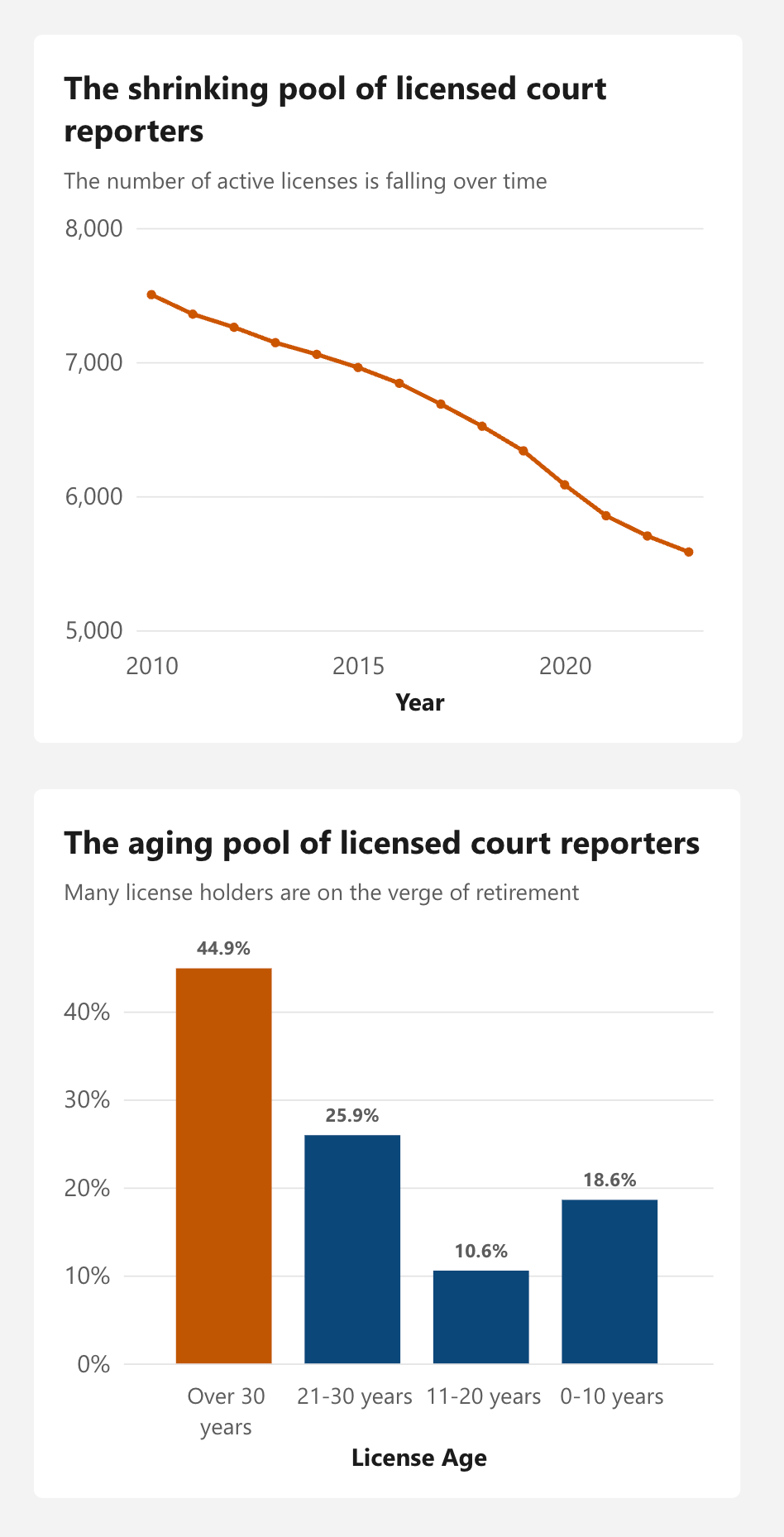Chart showing the number of active licenses falling over time, and the age of licenses
