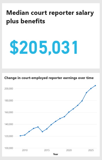 Chart showing court-employed reporter earnings from 2009-2026, how they’ve increased over time.