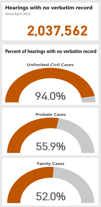 Chart displaying numbers of proceedings held without verbatim records.