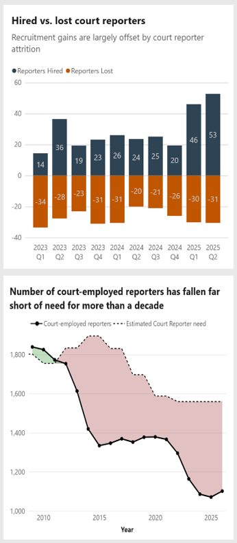 First chart shows quarterly, from 2023 – 2025, hired versus lost court reporters. The second chart shows number of court-employed reporters compared to court reporter need, 2009 – 2026.