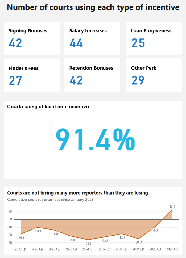 Two data charts. First shows the different incentives courts use to attract court reporters; more than 90 percent of courts used at least one. Second shows from 2023 Q1 to 2025 Q2, there has been more quarters of court reporter loss than gain.
