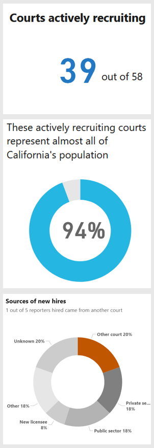 Chart shows that the numbers of courts actively recruiting court reporters represent most of California’s population, and new court reporter hires come from other courts and sectors.