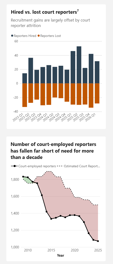 First chart shows quarterly, from 2023 – 2026, hired versus lost court reporters. The second chart shows number of court-employed reporters compared to court reporter need, 2009 – 2026.
