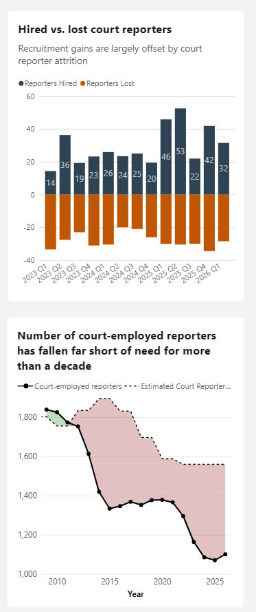 First chart shows quarterly, from 2023 – 2026, hired versus lost court reporters. The second chart shows number of court-employed reporters compared to court reporter need, 2009 – 2026.