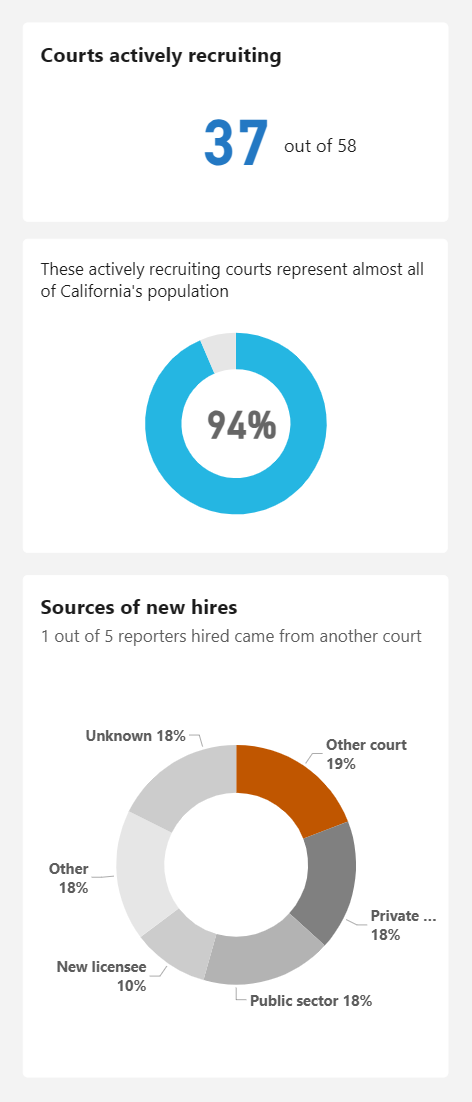 Chart shows number of courts actively recruiting court reporters, which represents most of California’s population, and new court reporter hires come from other courts and sectors.