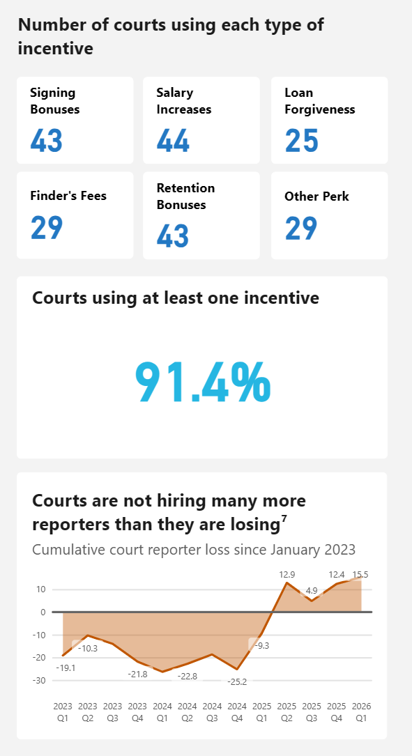 Two data charts. First shows the different incentives courts use to attract court reporters; more than 90 percent of courts used at least one. Second shows from 2023 Q1 to 2025 Q2, there has been more quarters of court reporter loss than gain.