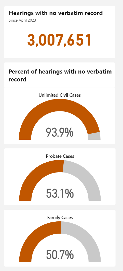 Percentage and number of hearings without a verbatim record from April 2023 to March 2026.
