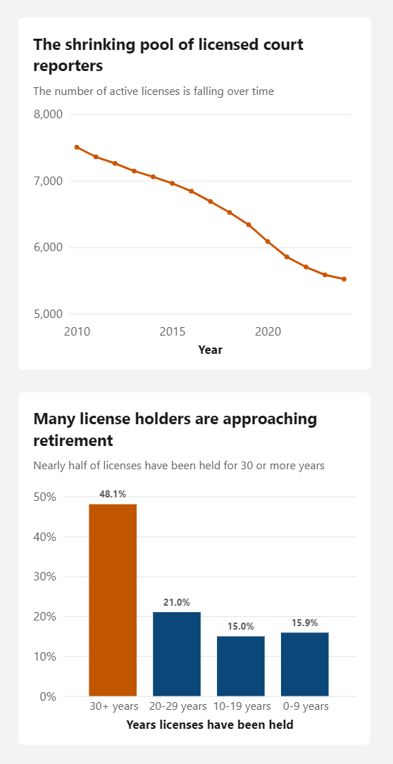 First chart displays number of active licensed court reporters from 2010 – 2024, showing a decrease over time. The second chart shows the licensure length of all licensed court reporters, revealing that nearly half of them have been licensed for 30+ years