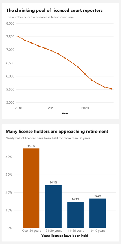 Chart showing shrinking pool of court reporters and court reporter licensees approaching retirement.