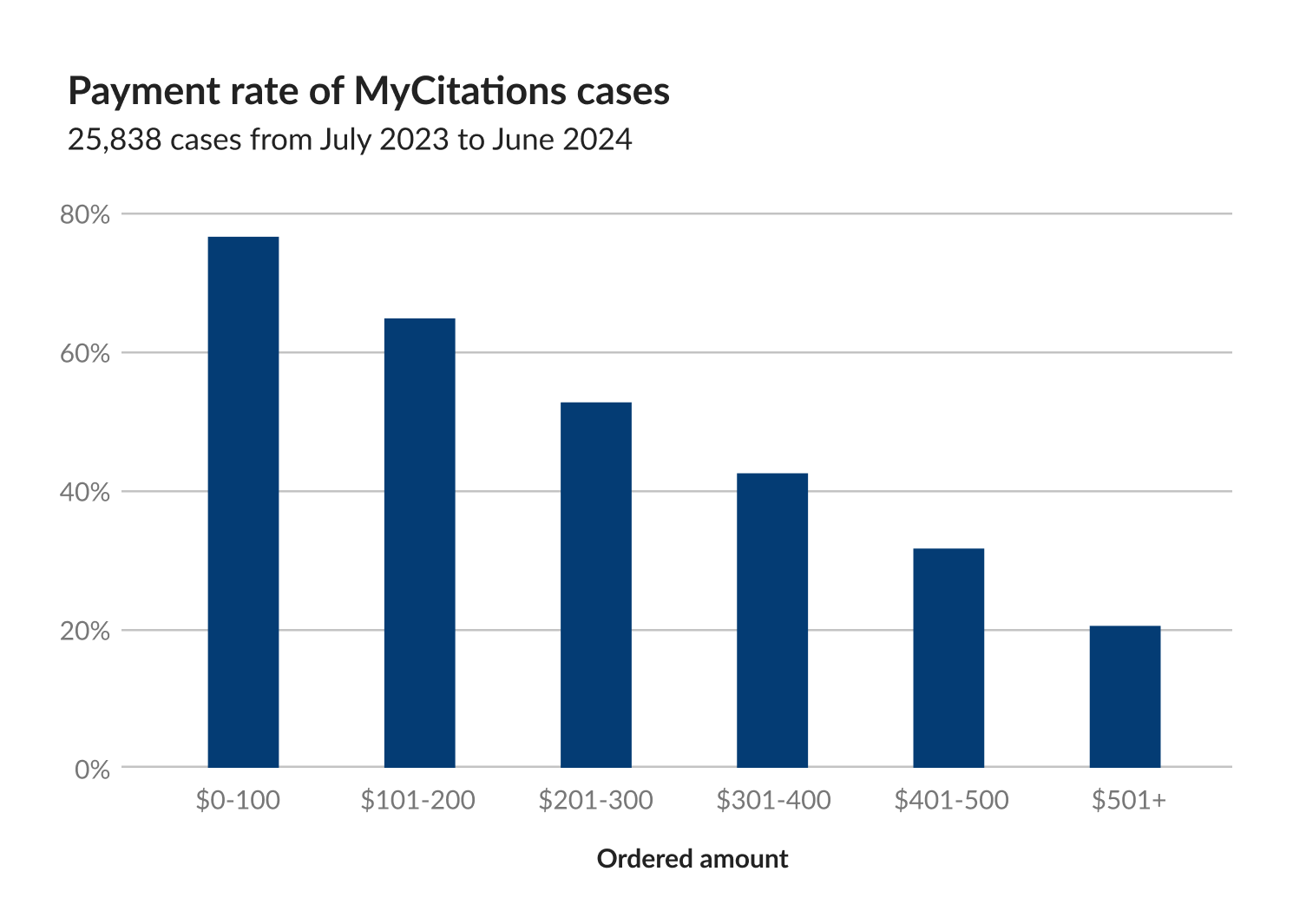 Column chart showing the repayment rate of MyCitations cases. Cases with a fine under $100 are over 70% repaid, while a fine over $500 is repaid about 20% of the time. 