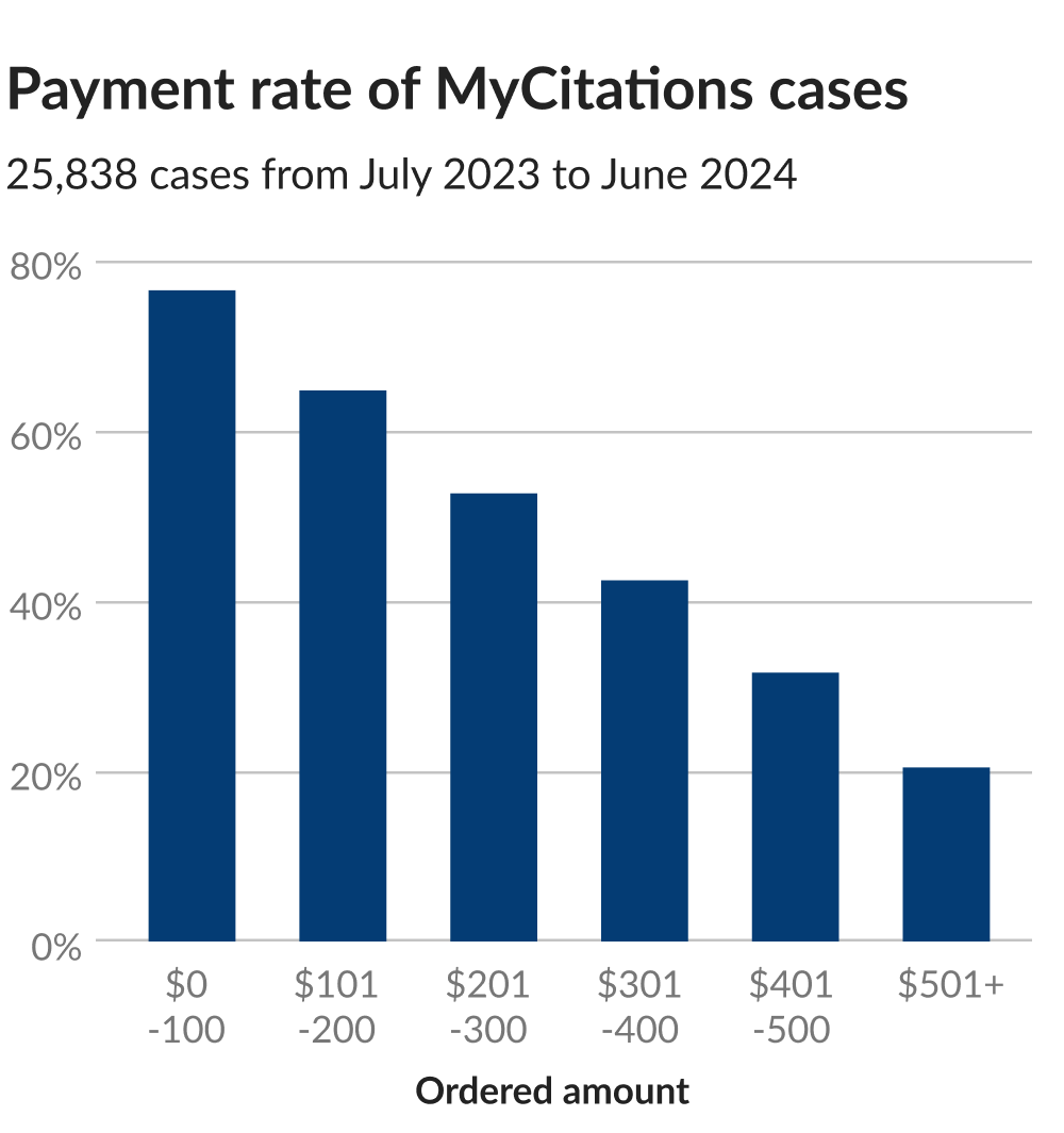 Chart showing improved payment rate increased as the ordered amount due for fines and fees was reduced.