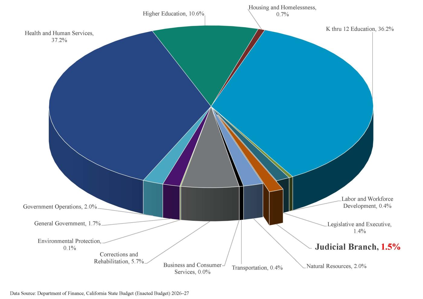 Pie chart showing the judicial branch budget is allocated 1.5% of the State General Fund budget compared to other state agencies. 