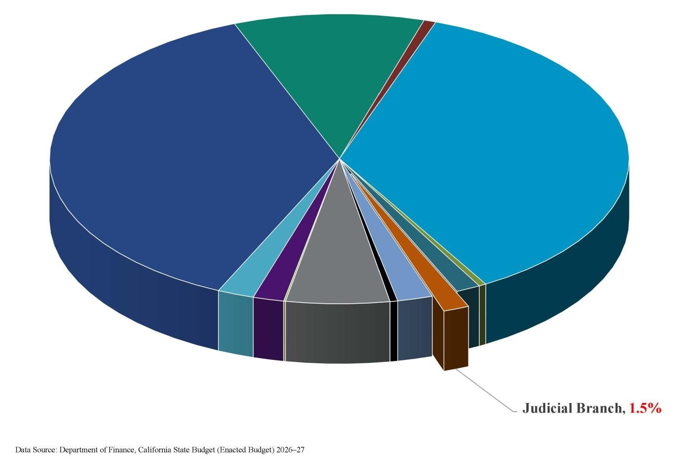 Pie chart showing the judicial branch budget is allocated 1.5% of the State General Fund budget compared to other state agencies. 