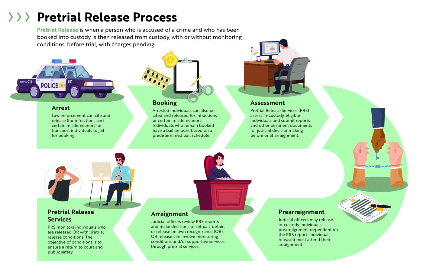 Pretrial Release Process Infographic