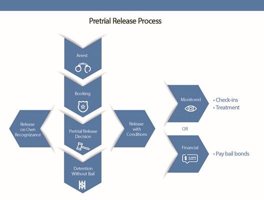 pretrial release infographic