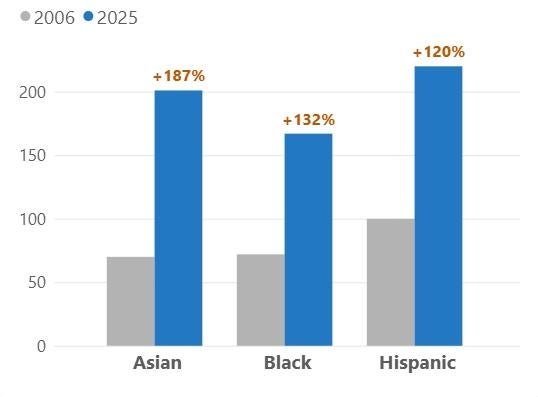 Race and Ethnicity 2006-2025