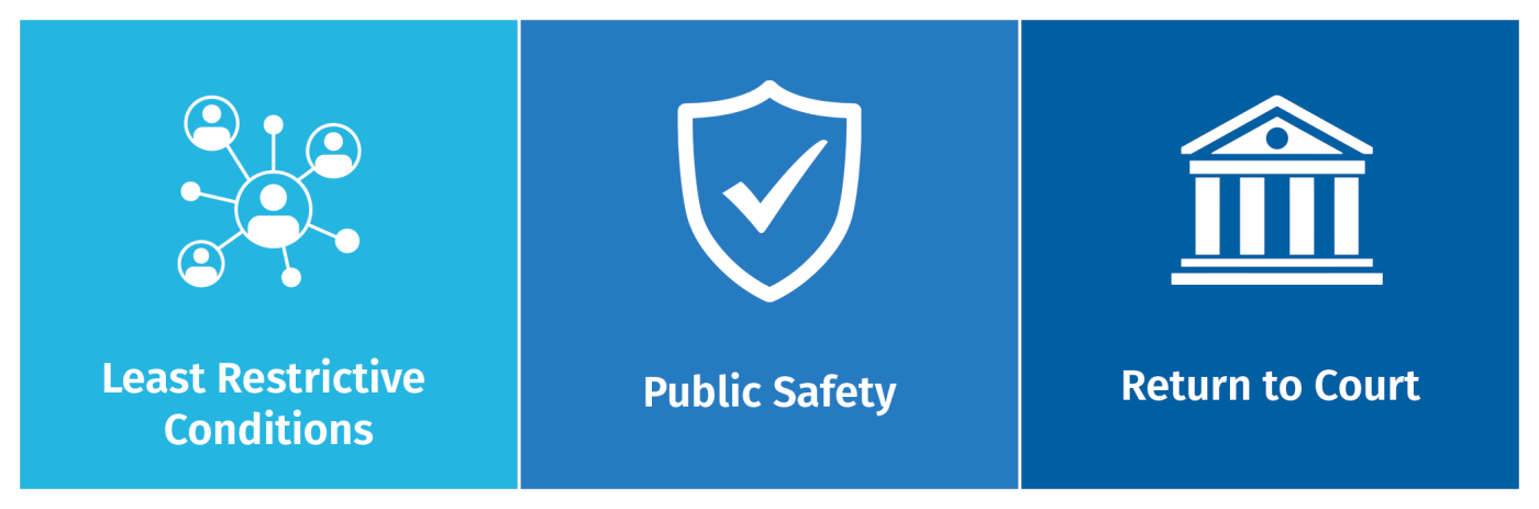 Pretrial Services infographic: impose least restrictive conditions, ensure public safety, and return to court