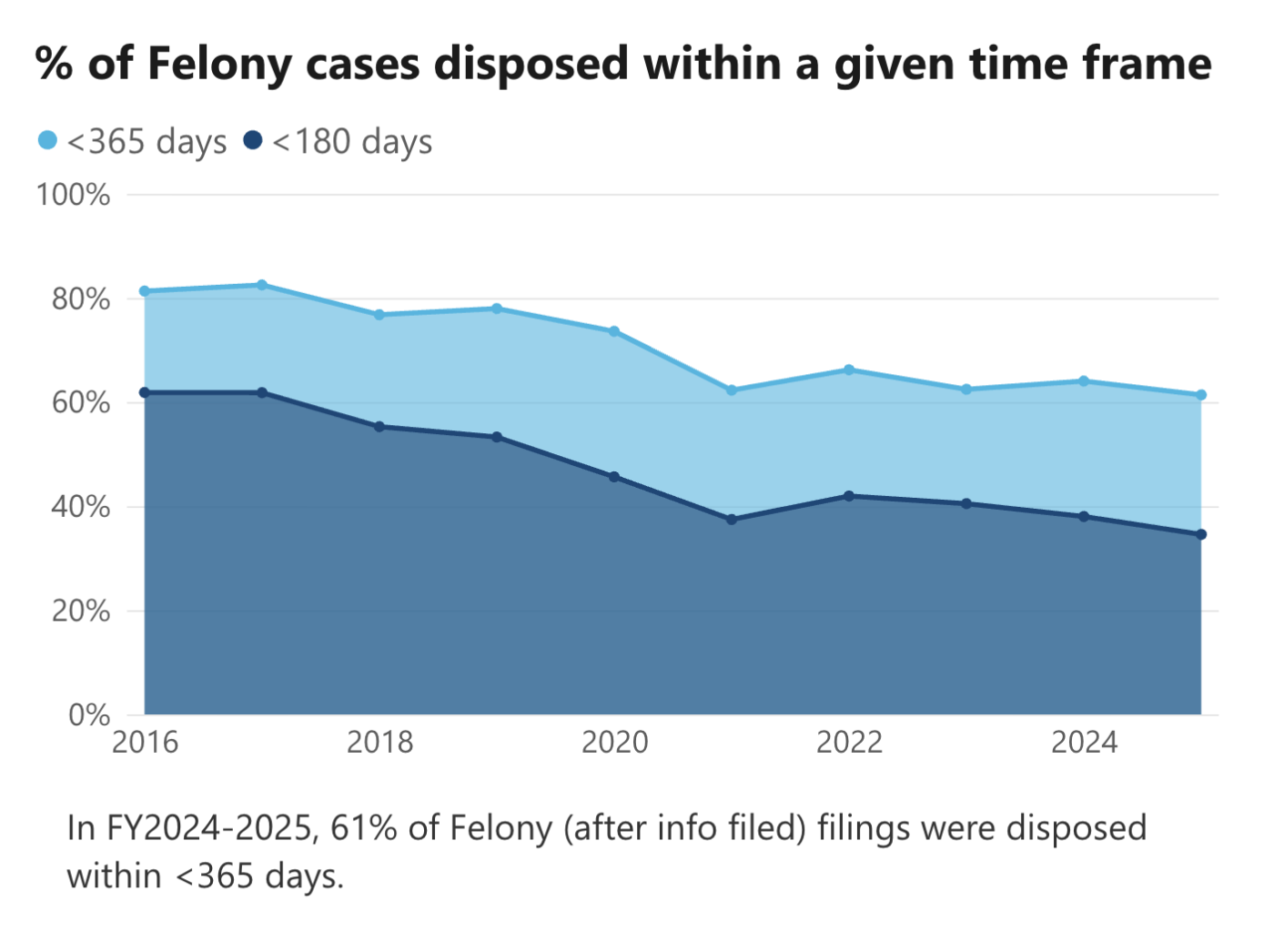 Chart showing percent of felony cases disposed within 365 or 180 days, decreasing since fiscal year 2016. In fiscal year 2024-25, 61% of Felony filings were disposed within 365 days.