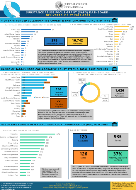 SAFG and DDC Augmentation Grant Infographic Deliverable 1 FY 2022-2023