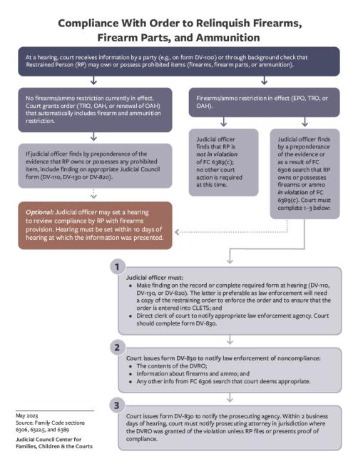 Compliance With Order to Relinquish Firearms, Firearm Parts, and Ammunition