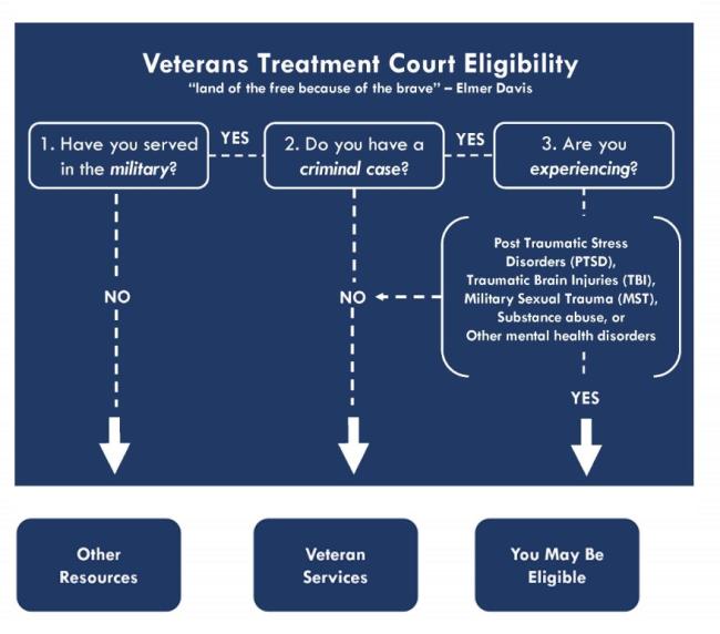 Veterans Treatment Courts Judicial Branch of California