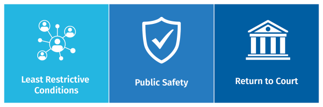 Least Restrictive Conditions, Public Safety, and return to Court